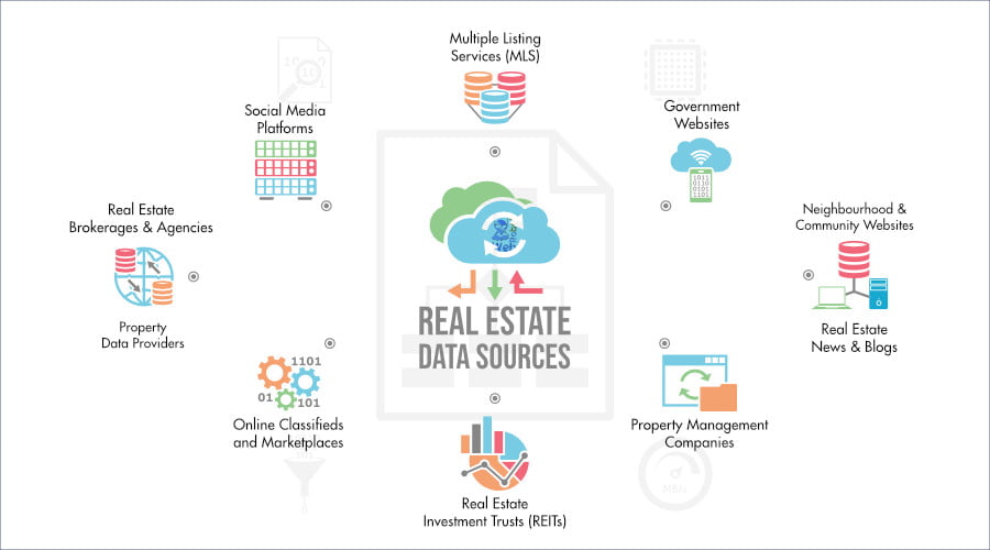 Real Estate Web Scraping Data Sources Infographic