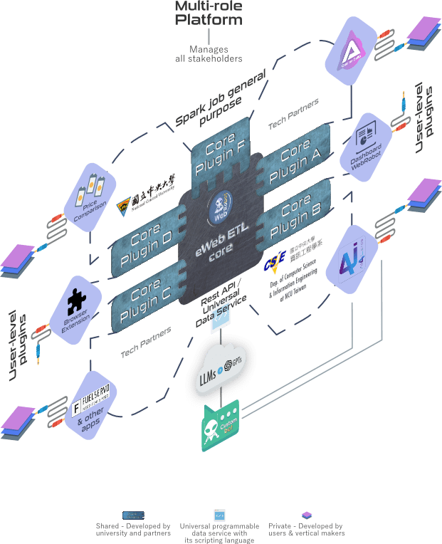 WebRobot Ecosystem Tech Structure