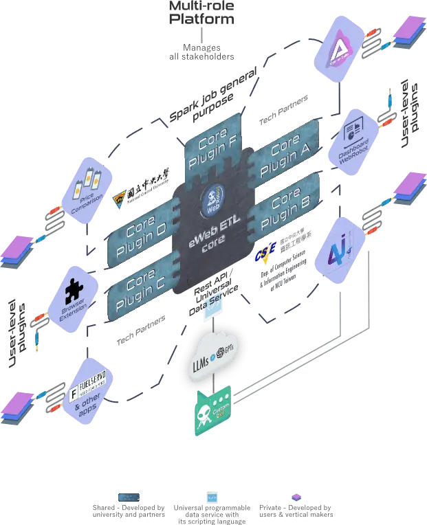 WebRobot Ecosystem Tech Structure